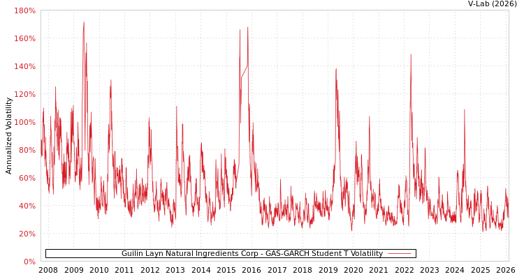 graph of Guilin Layn Natural Ingredients Corp GAS-GARCH-T