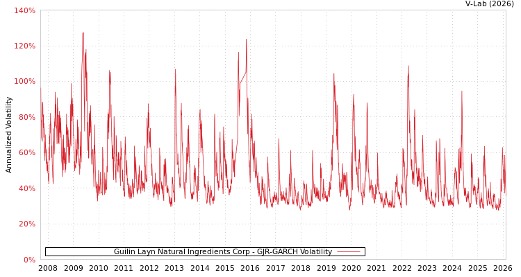 graph of Guilin Layn Natural Ingredients Corp GJR-GARCH