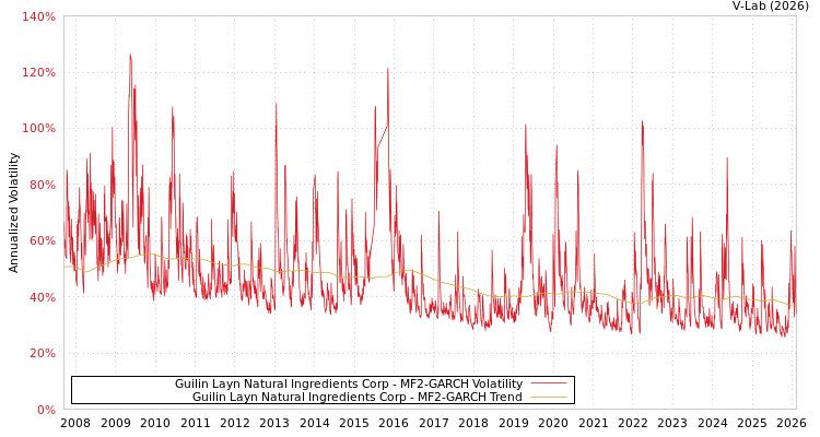 graph of Guilin Layn Natural Ingredients Corp MF2-GARCH
