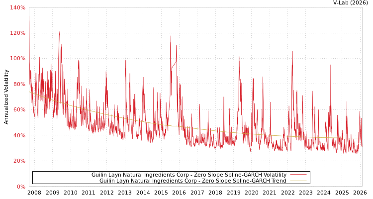 graph of Guilin Layn Natural Ingredients Corp S0GARCH