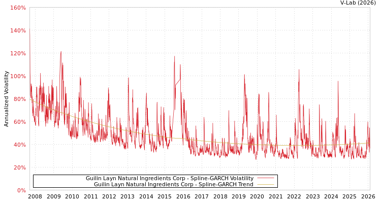 graph of Guilin Layn Natural Ingredients Corp SGARCH