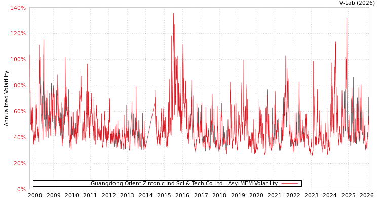 graph of Guangdong Orient Zirconic Ind Sci & Tech Co Ltd AMEM