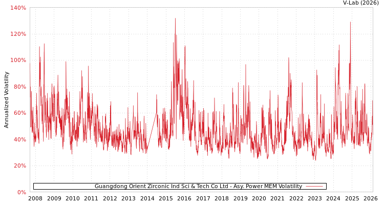graph of Guangdong Orient Zirconic Ind Sci & Tech Co Ltd APMEM