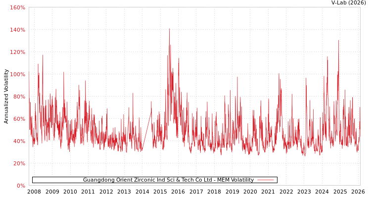 graph of Guangdong Orient Zirconic Ind Sci & Tech Co Ltd MEM