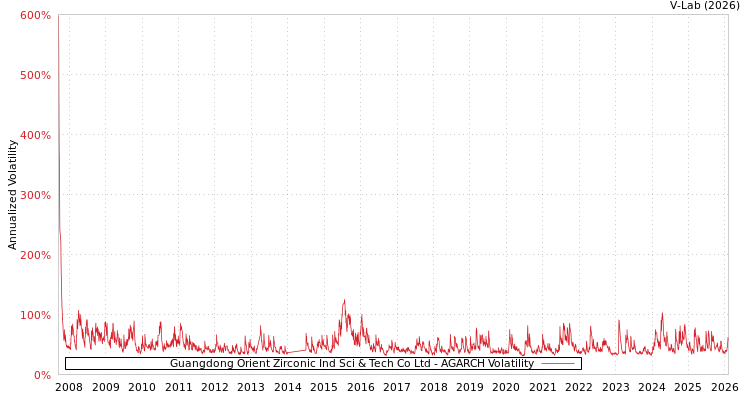 graph of Guangdong Orient Zirconic Ind Sci & Tech Co Ltd AGARCH