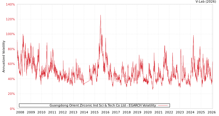 graph of Guangdong Orient Zirconic Ind Sci & Tech Co Ltd EGARCH