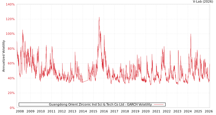 graph of Guangdong Orient Zirconic Ind Sci & Tech Co Ltd GARCH