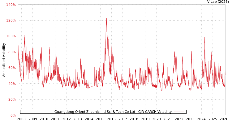 graph of Guangdong Orient Zirconic Ind Sci & Tech Co Ltd GJR-GARCH