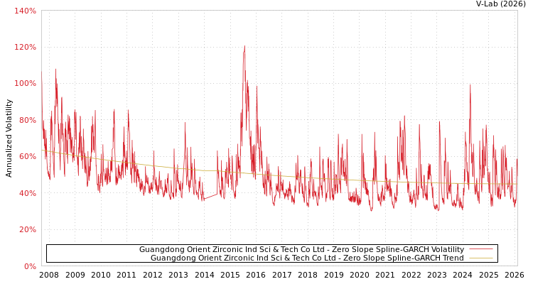 graph of Guangdong Orient Zirconic Ind Sci & Tech Co Ltd S0GARCH