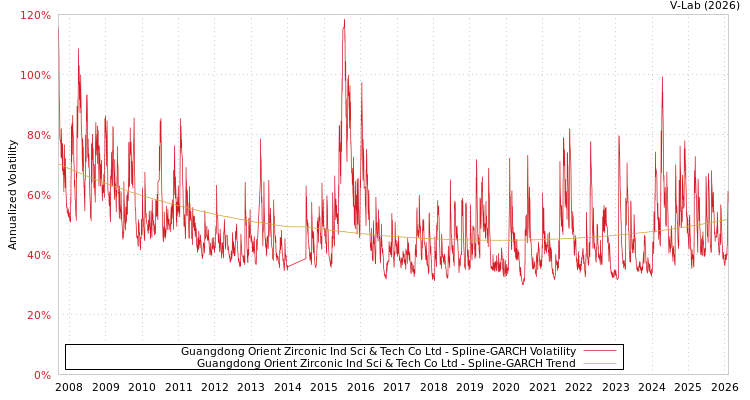 graph of Guangdong Orient Zirconic Ind Sci & Tech Co Ltd SGARCH