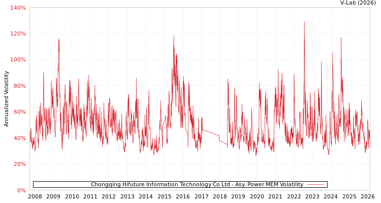 graph of Chongqing Hifuture Information Technology Co Ltd APMEM
