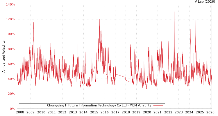 graph of Chongqing Hifuture Information Technology Co Ltd MEM