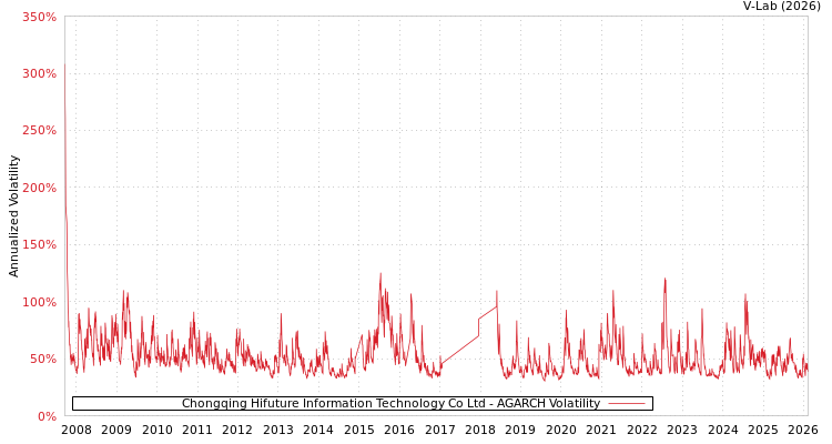 graph of Chongqing Hifuture Information Technology Co Ltd AGARCH