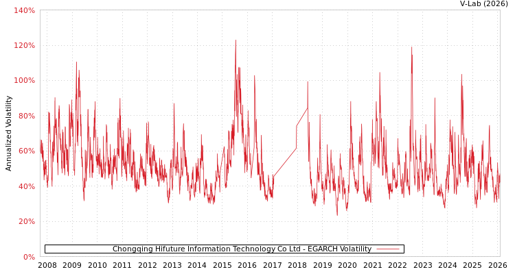 graph of Chongqing Hifuture Information Technology Co Ltd EGARCH