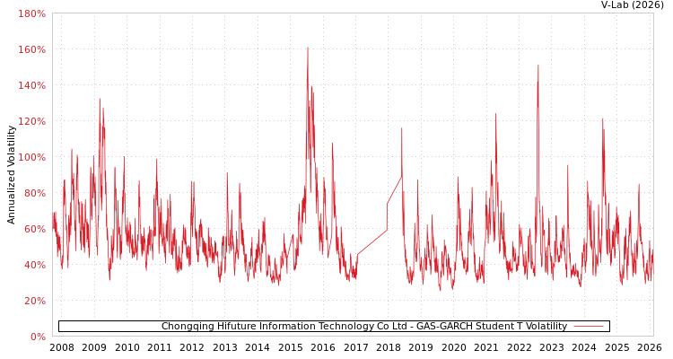 graph of Chongqing Hifuture Information Technology Co Ltd GAS-GARCH-T
