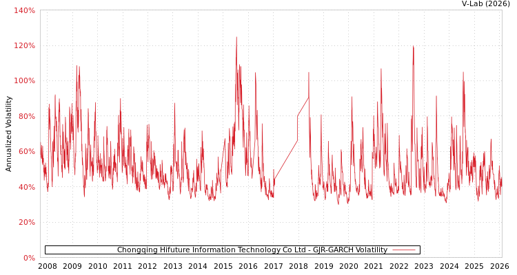 graph of Chongqing Hifuture Information Technology Co Ltd GJR-GARCH
