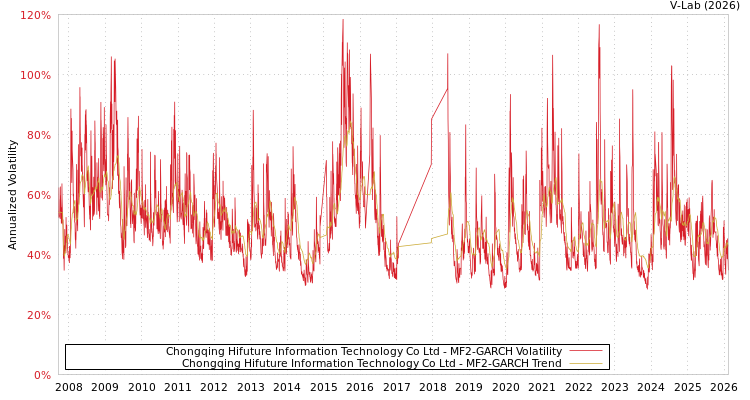 graph of Chongqing Hifuture Information Technology Co Ltd MF2-GARCH