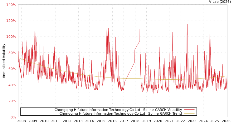 graph of Chongqing Hifuture Information Technology Co Ltd SGARCH