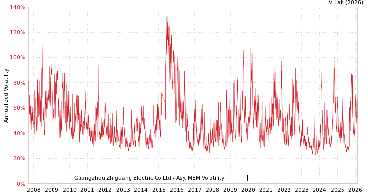 graph of Guangzhou Zhiguang Electric Co Ltd AMEM