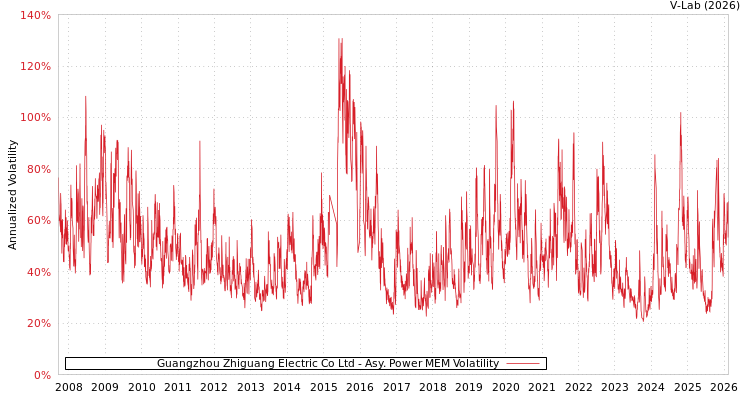 graph of Guangzhou Zhiguang Electric Co Ltd APMEM