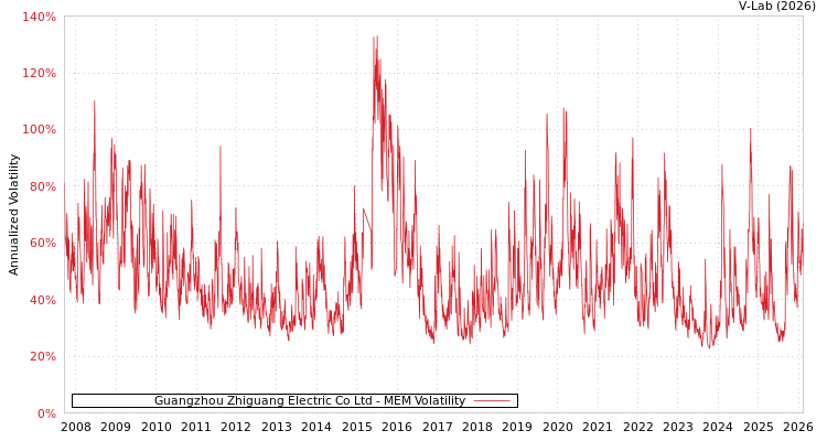 graph of Guangzhou Zhiguang Electric Co Ltd MEM