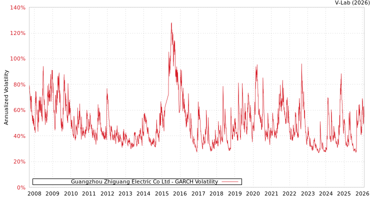 graph of Guangzhou Zhiguang Electric Co Ltd GARCH