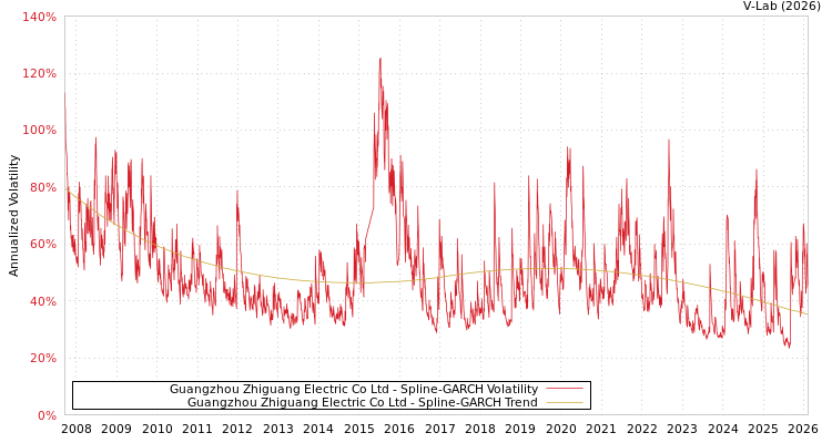 graph of Guangzhou Zhiguang Electric Co Ltd SGARCH