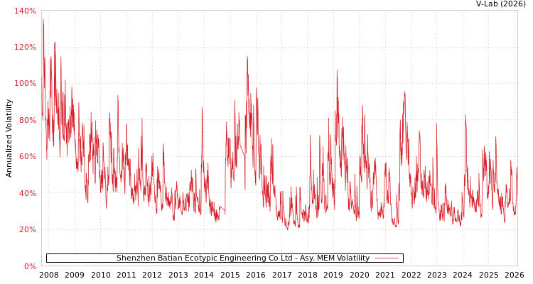 graph of Shenzhen Batian Ecotypic Engineering Co Ltd AMEM