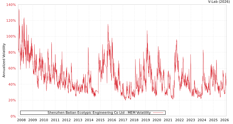 graph of Shenzhen Batian Ecotypic Engineering Co Ltd MEM