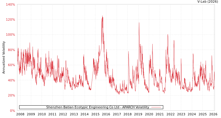 graph of Shenzhen Batian Ecotypic Engineering Co Ltd APARCH