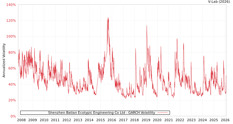 graph of Shenzhen Batian Ecotypic Engineering Co Ltd GARCH
