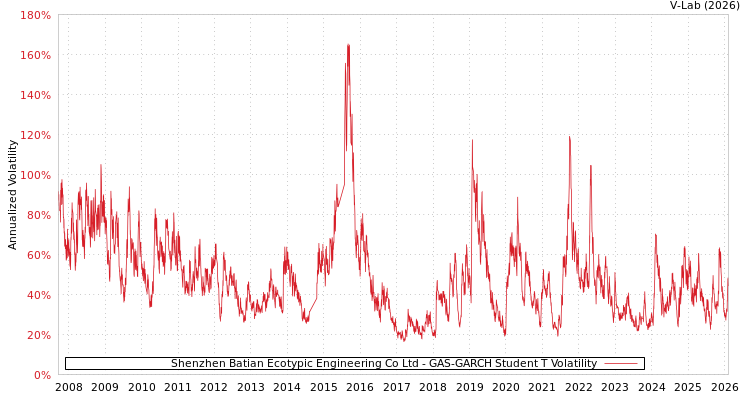 graph of Shenzhen Batian Ecotypic Engineering Co Ltd GAS-GARCH-T