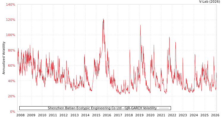 graph of Shenzhen Batian Ecotypic Engineering Co Ltd GJR-GARCH