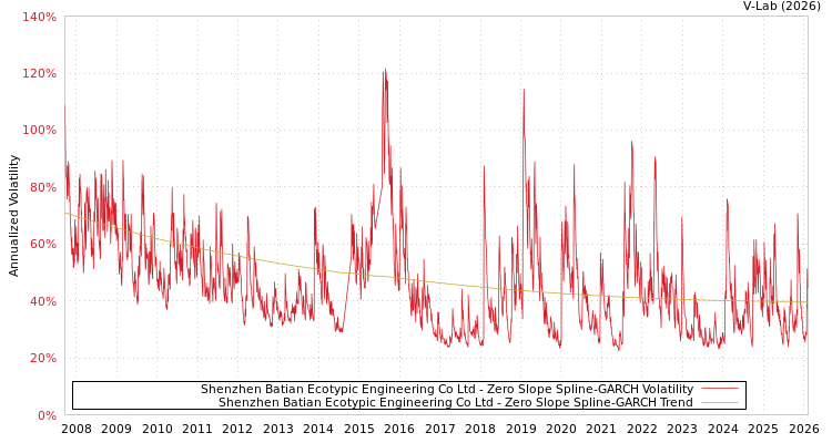 graph of Shenzhen Batian Ecotypic Engineering Co Ltd S0GARCH