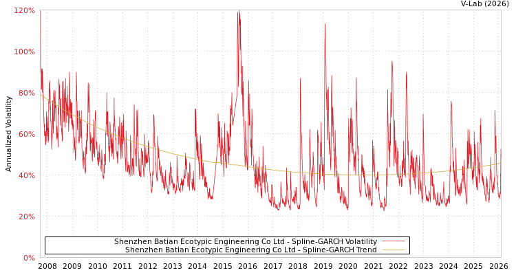 graph of Shenzhen Batian Ecotypic Engineering Co Ltd SGARCH