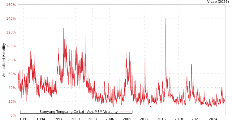 graph of Samyang Tongsang Co Ltd AMEM