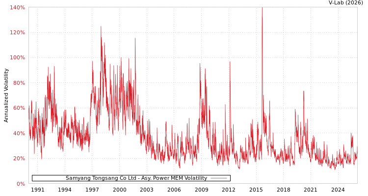 graph of Samyang Tongsang Co Ltd APMEM