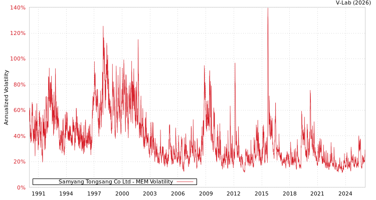 graph of Samyang Tongsang Co Ltd MEM