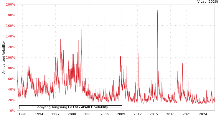 graph of Samyang Tongsang Co Ltd APARCH