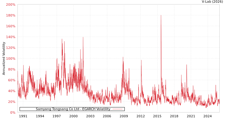graph of Samyang Tongsang Co Ltd EGARCH