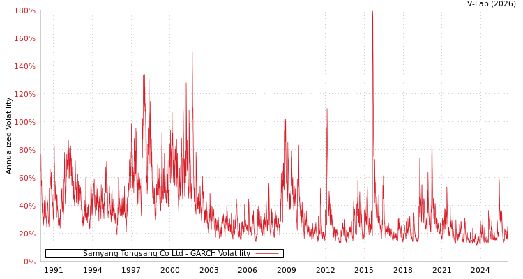 graph of Samyang Tongsang Co Ltd GARCH