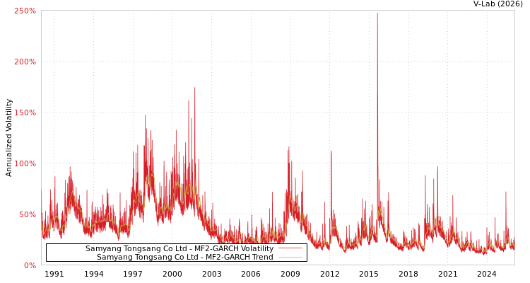 graph of Samyang Tongsang Co Ltd MF2-GARCH