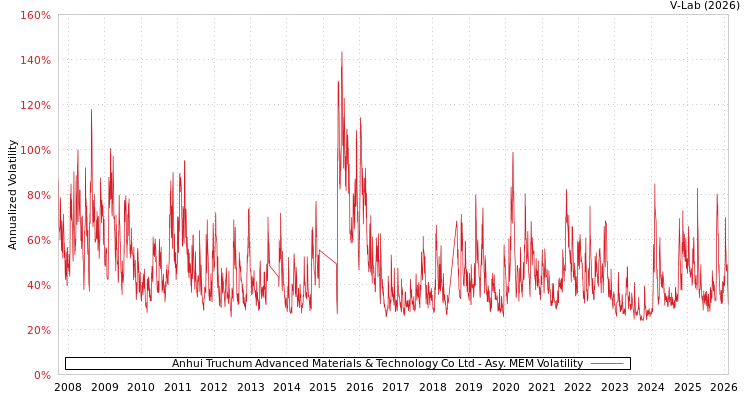 graph of Anhui Truchum Advanced Materials & Technology Co Ltd AMEM