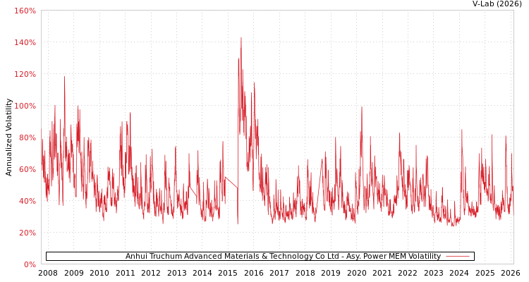 graph of Anhui Truchum Advanced Materials & Technology Co Ltd APMEM