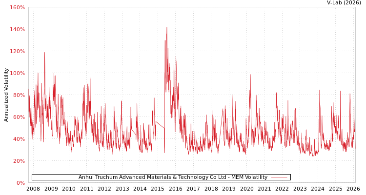 graph of Anhui Truchum Advanced Materials & Technology Co Ltd MEM