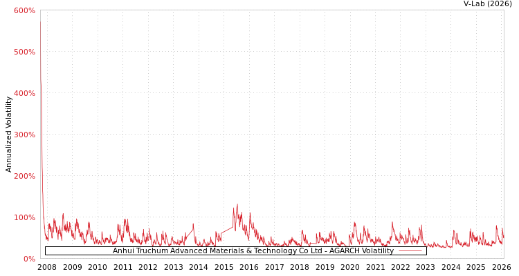 graph of Anhui Truchum Advanced Materials & Technology Co Ltd AGARCH