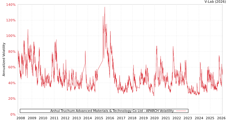 graph of Anhui Truchum Advanced Materials & Technology Co Ltd APARCH