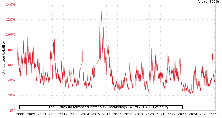 graph of Anhui Truchum Advanced Materials & Technology Co Ltd EGARCH