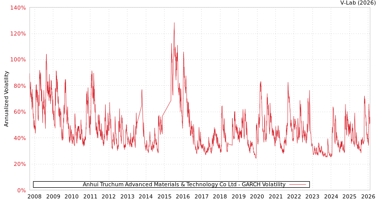 graph of Anhui Truchum Advanced Materials & Technology Co Ltd GARCH