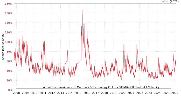 graph of Anhui Truchum Advanced Materials & Technology Co Ltd GAS-GARCH-T